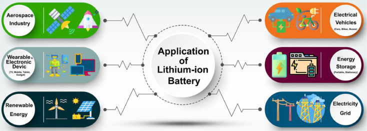 application of lithium ion battery