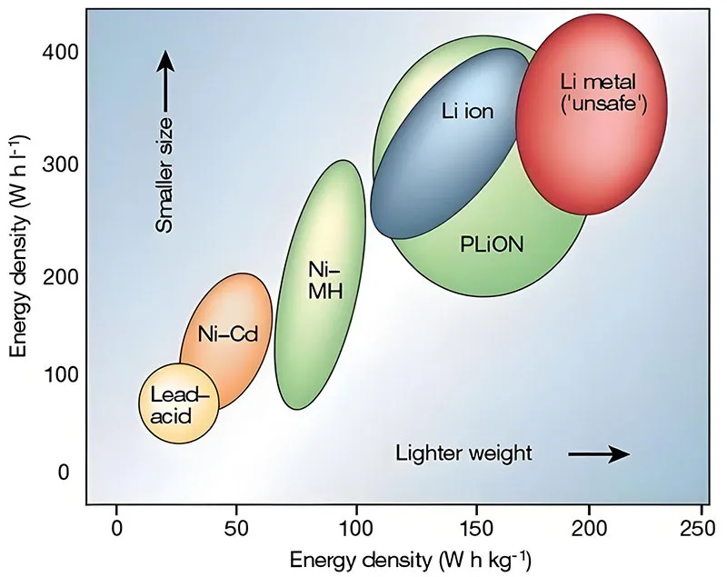 Battery Energy Density