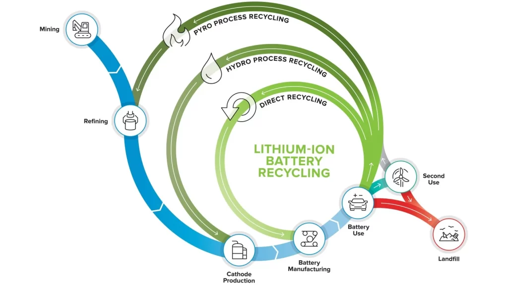 lithium ion battery recycling